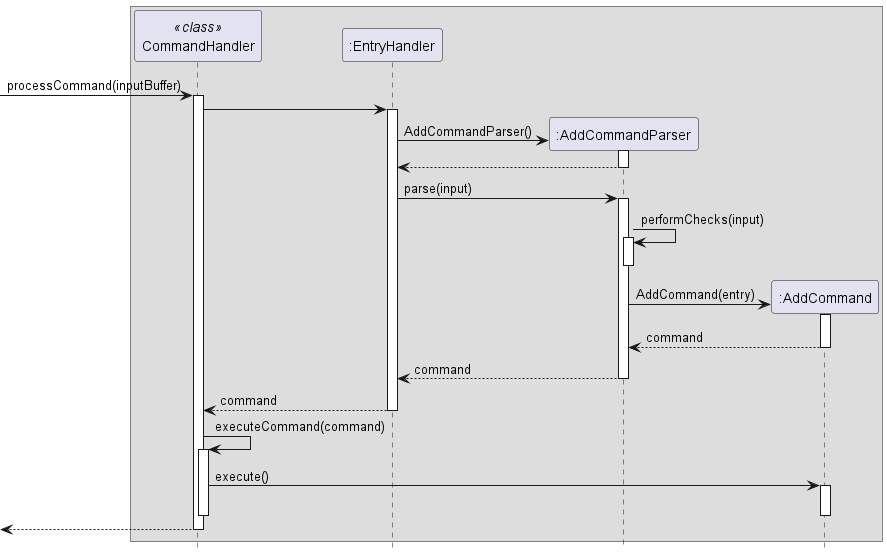 Command Sequence Diagram
